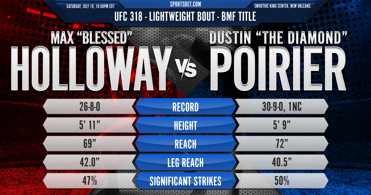 UFC 318 Fight Preview - Holloway vs. Poirier: Who will win the BMF title to end this trilogy?